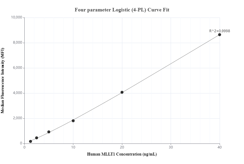 Cytometric bead array standard curve of MP00158-2, MLLT1 Recombinant Matched Antibody Pair, PBS Only. Capture antibody: 83242-3-PBS. Detection antibody: 83242-4-PBS. Standard: Ag34210. Range: 1.25-40 ng/mL.